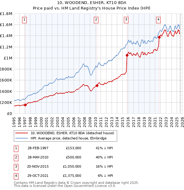 10, WOODEND, ESHER, KT10 8DA: Price paid vs HM Land Registry's House Price Index
