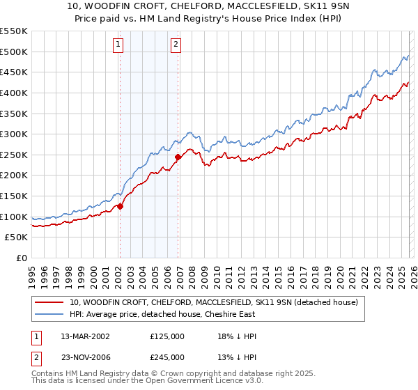 10, WOODFIN CROFT, CHELFORD, MACCLESFIELD, SK11 9SN: Price paid vs HM Land Registry's House Price Index
