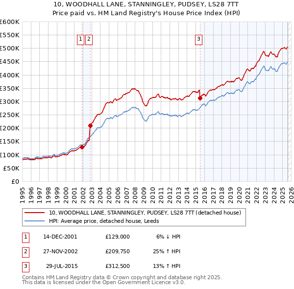 10, WOODHALL LANE, STANNINGLEY, PUDSEY, LS28 7TT: Price paid vs HM Land Registry's House Price Index