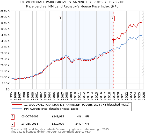 10, WOODHALL PARK GROVE, STANNINGLEY, PUDSEY, LS28 7HB: Price paid vs HM Land Registry's House Price Index