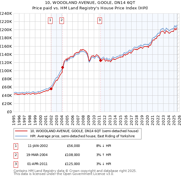 10, WOODLAND AVENUE, GOOLE, DN14 6QT: Price paid vs HM Land Registry's House Price Index