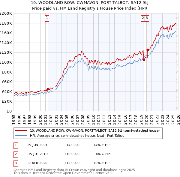 10, WOODLAND ROW, CWMAVON, PORT TALBOT, SA12 9LJ: Price paid vs HM Land Registry's House Price Index
