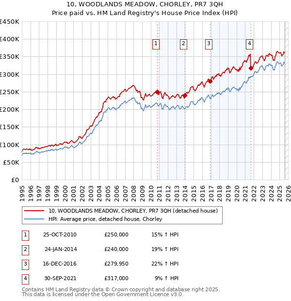 10, WOODLANDS MEADOW, CHORLEY, PR7 3QH: Price paid vs HM Land Registry's House Price Index
