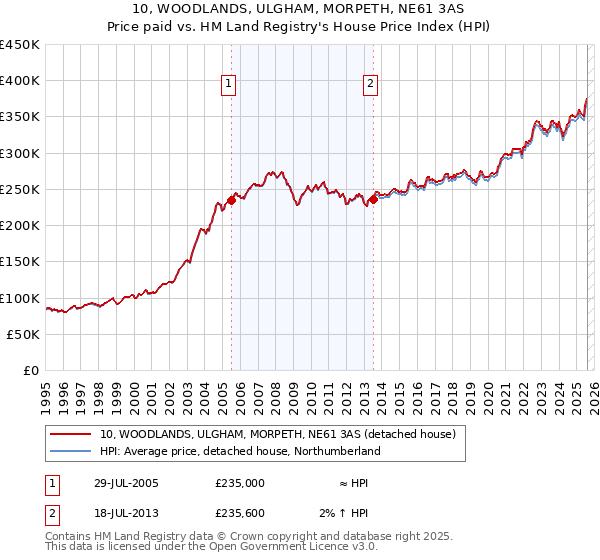 10, WOODLANDS, ULGHAM, MORPETH, NE61 3AS: Price paid vs HM Land Registry's House Price Index