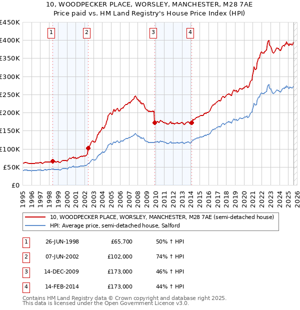 10, WOODPECKER PLACE, WORSLEY, MANCHESTER, M28 7AE: Price paid vs HM Land Registry's House Price Index