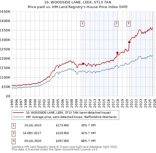10, WOODSIDE LANE, LEEK, ST13 7AN: Price paid vs HM Land Registry's House Price Index