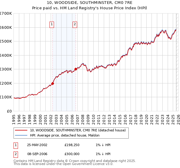 10, WOODSIDE, SOUTHMINSTER, CM0 7RE: Price paid vs HM Land Registry's House Price Index
