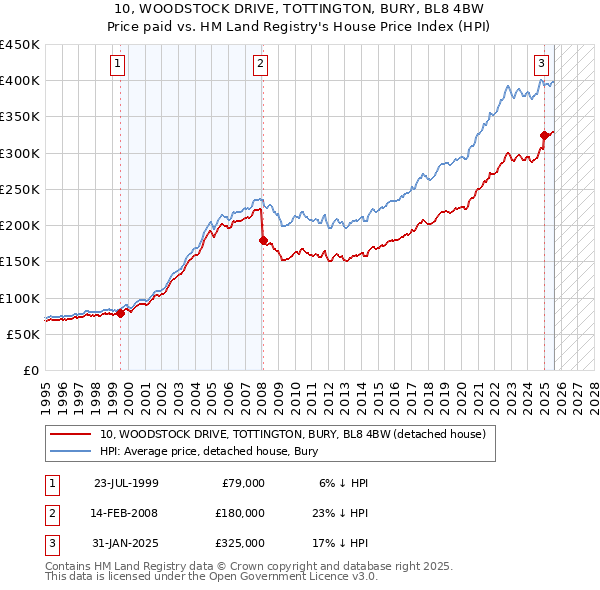 10, WOODSTOCK DRIVE, TOTTINGTON, BURY, BL8 4BW: Price paid vs HM Land Registry's House Price Index