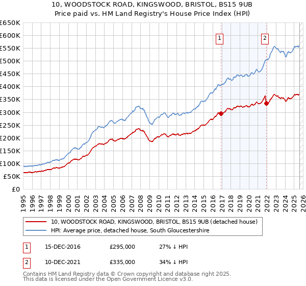 10, WOODSTOCK ROAD, KINGSWOOD, BRISTOL, BS15 9UB: Price paid vs HM Land Registry's House Price Index