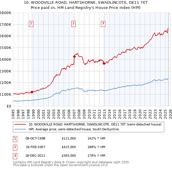 10, WOODVILLE ROAD, HARTSHORNE, SWADLINCOTE, DE11 7ET: Price paid vs HM Land Registry's House Price Index