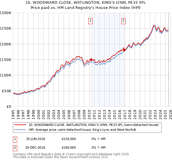 10, WOODWARD CLOSE, WATLINGTON, KING'S LYNN, PE33 0FL: Price paid vs HM Land Registry's House Price Index