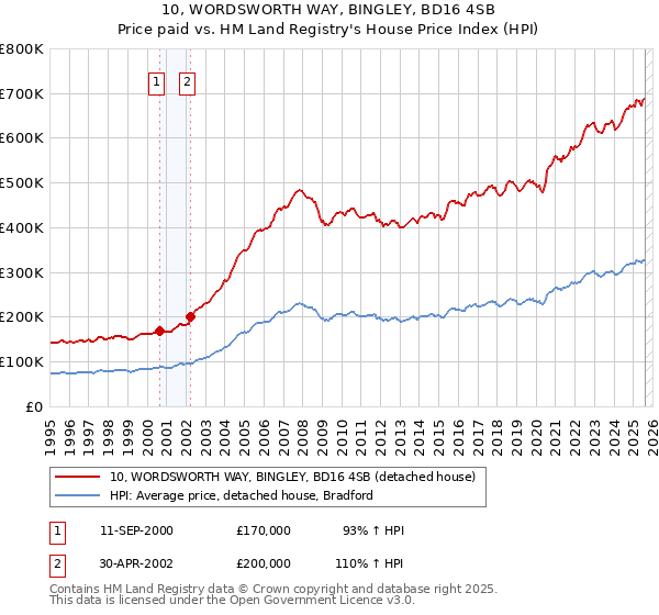 10, WORDSWORTH WAY, BINGLEY, BD16 4SB: Price paid vs HM Land Registry's House Price Index
