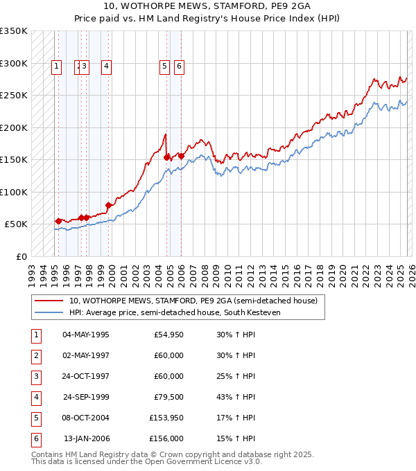 10, WOTHORPE MEWS, STAMFORD, PE9 2GA: Price paid vs HM Land Registry's House Price Index