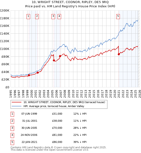 10, WRIGHT STREET, CODNOR, RIPLEY, DE5 9RQ: Price paid vs HM Land Registry's House Price Index