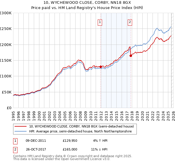 10, WYCHEWOOD CLOSE, CORBY, NN18 8GX: Price paid vs HM Land Registry's House Price Index