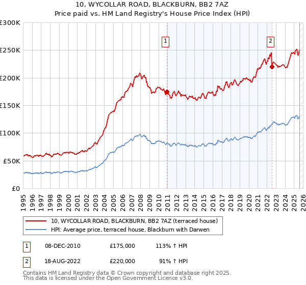 10, WYCOLLAR ROAD, BLACKBURN, BB2 7AZ: Price paid vs HM Land Registry's House Price Index