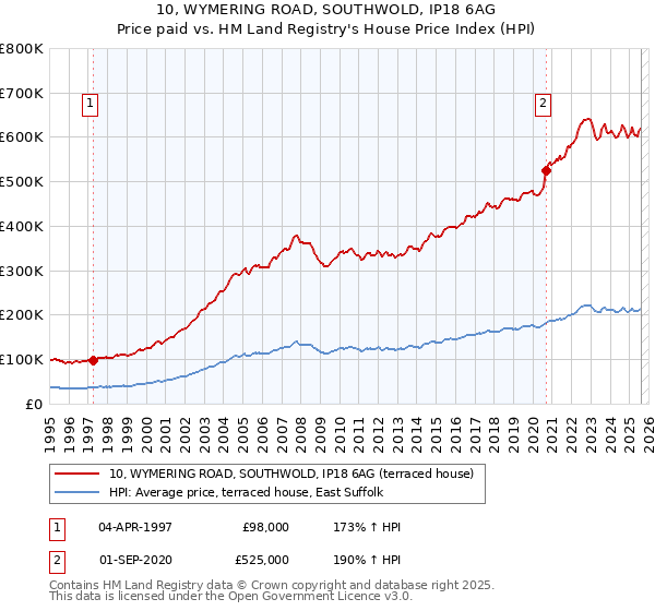10, WYMERING ROAD, SOUTHWOLD, IP18 6AG: Price paid vs HM Land Registry's House Price Index