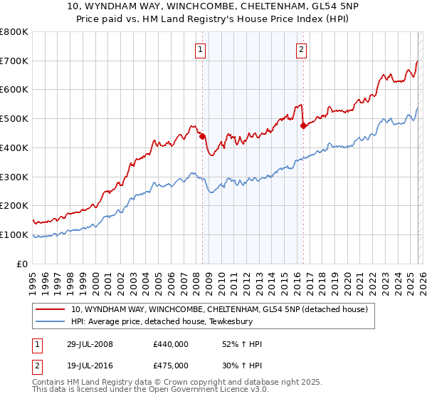 10, WYNDHAM WAY, WINCHCOMBE, CHELTENHAM, GL54 5NP: Price paid vs HM Land Registry's House Price Index