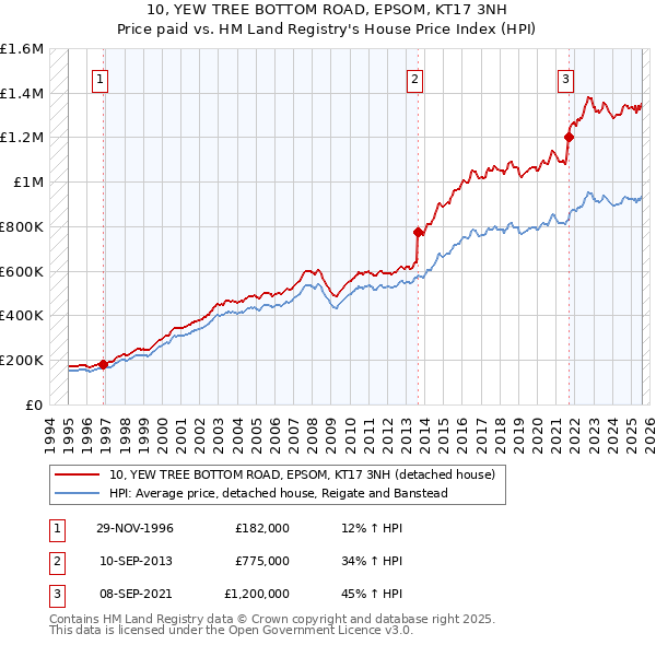 10, YEW TREE BOTTOM ROAD, EPSOM, KT17 3NH: Price paid vs HM Land Registry's House Price Index