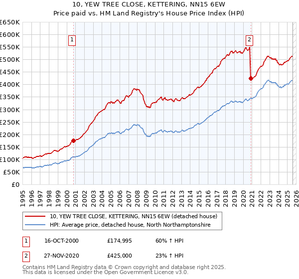 10, YEW TREE CLOSE, KETTERING, NN15 6EW: Price paid vs HM Land Registry's House Price Index