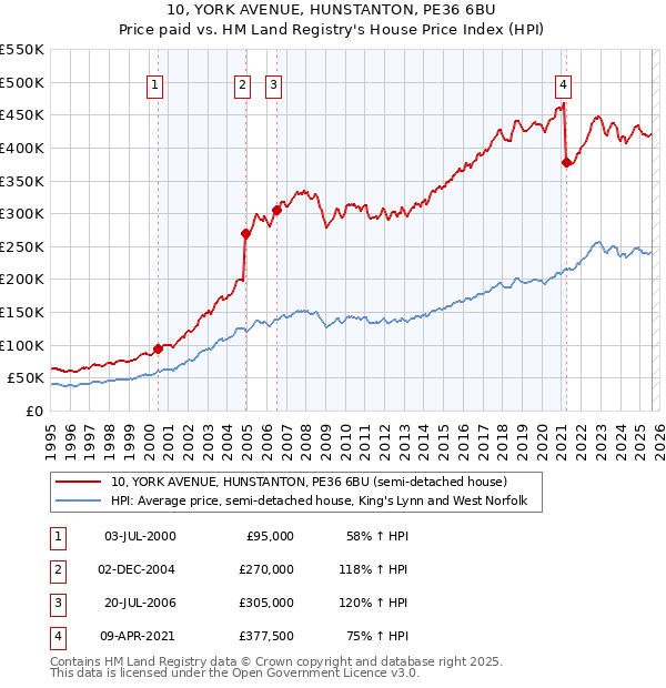 10, YORK AVENUE, HUNSTANTON, PE36 6BU: Price paid vs HM Land Registry's House Price Index