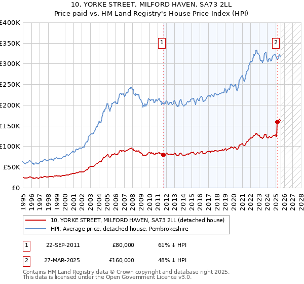 10, YORKE STREET, MILFORD HAVEN, SA73 2LL: Price paid vs HM Land Registry's House Price Index