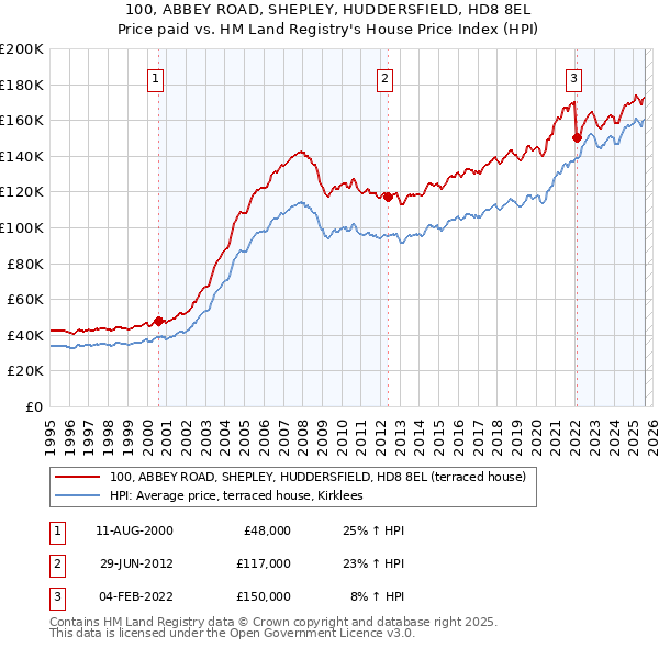 100, ABBEY ROAD, SHEPLEY, HUDDERSFIELD, HD8 8EL: Price paid vs HM Land Registry's House Price Index