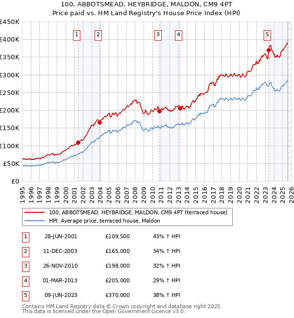 100, ABBOTSMEAD, HEYBRIDGE, MALDON, CM9 4PT: Price paid vs HM Land Registry's House Price Index