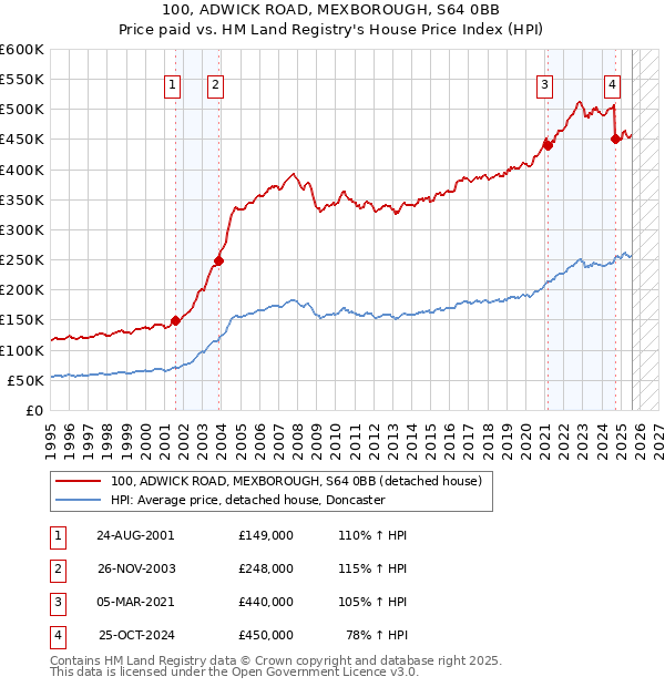100, ADWICK ROAD, MEXBOROUGH, S64 0BB: Price paid vs HM Land Registry's House Price Index