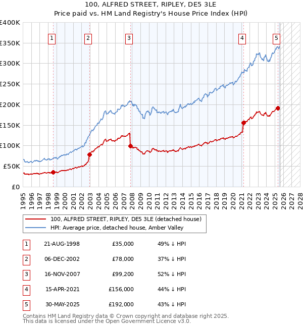 100, ALFRED STREET, RIPLEY, DE5 3LE: Price paid vs HM Land Registry's House Price Index