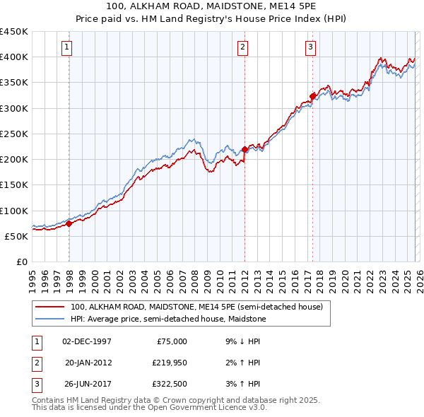 100, ALKHAM ROAD, MAIDSTONE, ME14 5PE: Price paid vs HM Land Registry's House Price Index