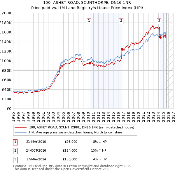 100, ASHBY ROAD, SCUNTHORPE, DN16 1NR: Price paid vs HM Land Registry's House Price Index