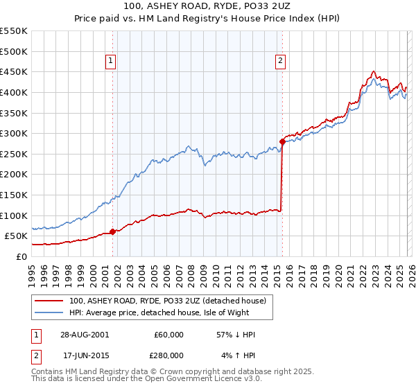 100, ASHEY ROAD, RYDE, PO33 2UZ: Price paid vs HM Land Registry's House Price Index