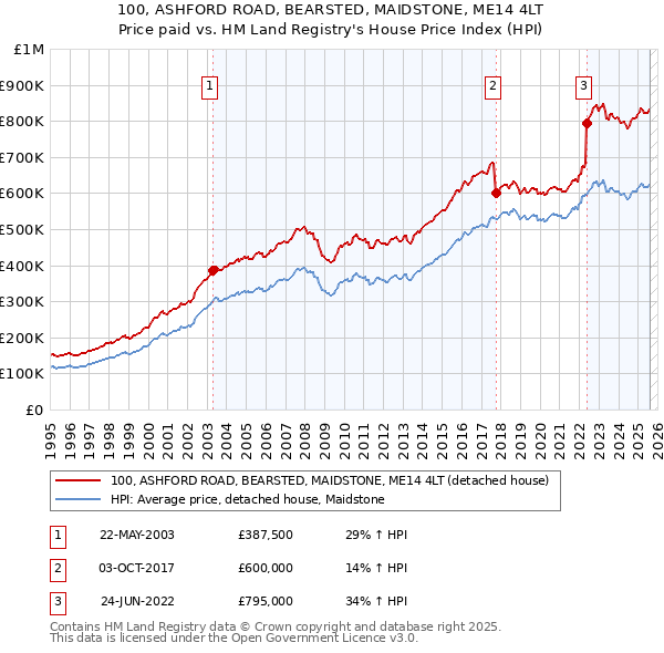 100, ASHFORD ROAD, BEARSTED, MAIDSTONE, ME14 4LT: Price paid vs HM Land Registry's House Price Index