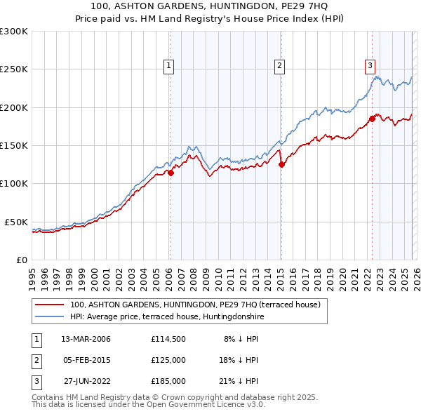 100, ASHTON GARDENS, HUNTINGDON, PE29 7HQ: Price paid vs HM Land Registry's House Price Index