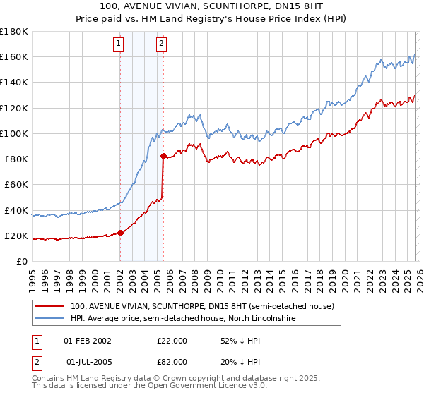 100, AVENUE VIVIAN, SCUNTHORPE, DN15 8HT: Price paid vs HM Land Registry's House Price Index
