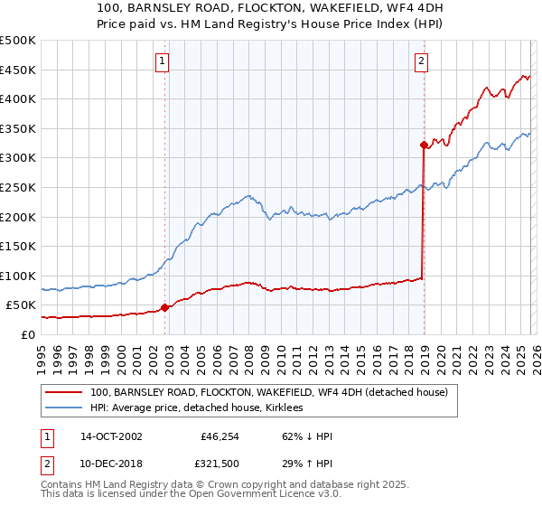 100, BARNSLEY ROAD, FLOCKTON, WAKEFIELD, WF4 4DH: Price paid vs HM Land Registry's House Price Index