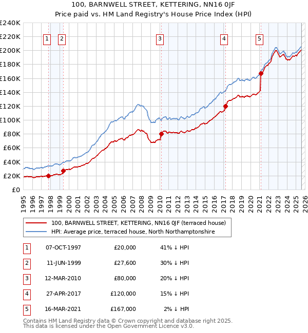 100, BARNWELL STREET, KETTERING, NN16 0JF: Price paid vs HM Land Registry's House Price Index