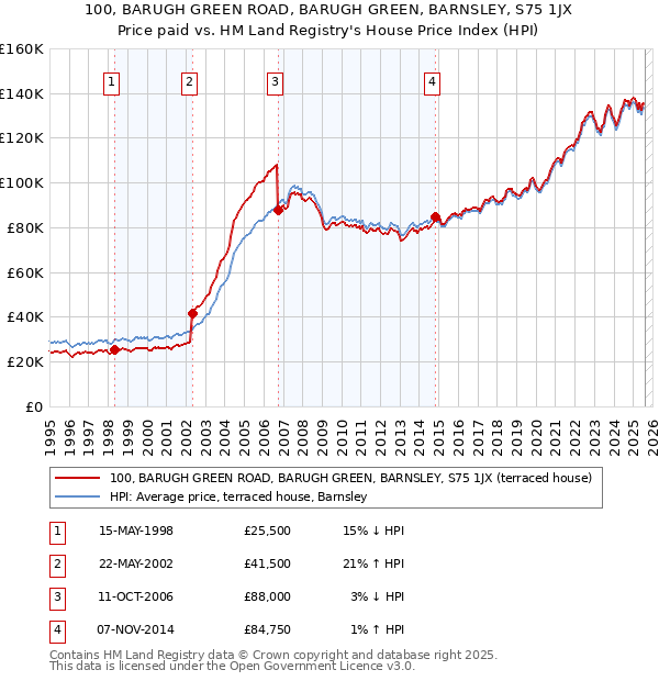 100, BARUGH GREEN ROAD, BARUGH GREEN, BARNSLEY, S75 1JX: Price paid vs HM Land Registry's House Price Index