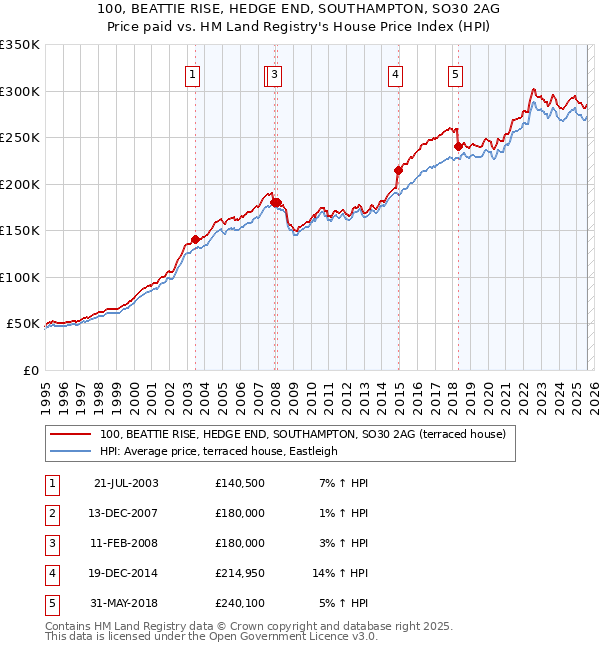 100, BEATTIE RISE, HEDGE END, SOUTHAMPTON, SO30 2AG: Price paid vs HM Land Registry's House Price Index