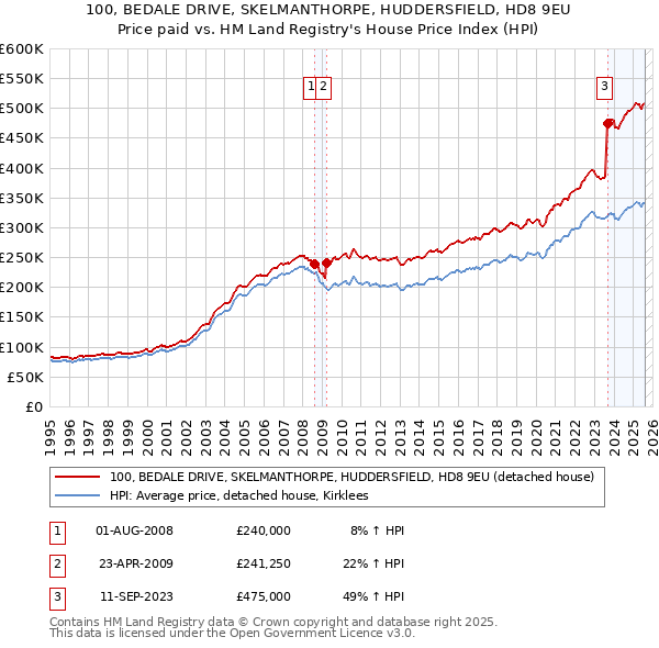 100, BEDALE DRIVE, SKELMANTHORPE, HUDDERSFIELD, HD8 9EU: Price paid vs HM Land Registry's House Price Index