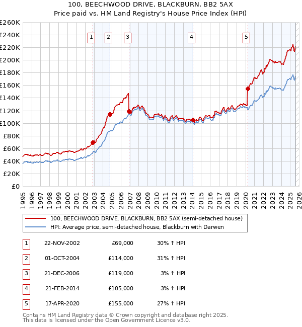 100, BEECHWOOD DRIVE, BLACKBURN, BB2 5AX: Price paid vs HM Land Registry's House Price Index