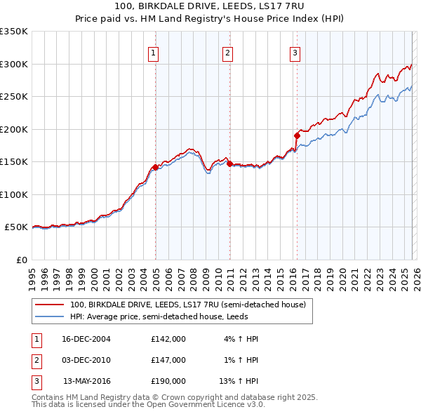 100, BIRKDALE DRIVE, LEEDS, LS17 7RU: Price paid vs HM Land Registry's House Price Index