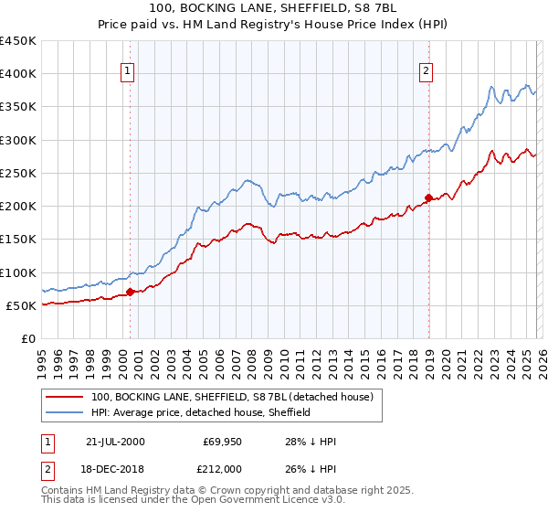 100, BOCKING LANE, SHEFFIELD, S8 7BL: Price paid vs HM Land Registry's House Price Index