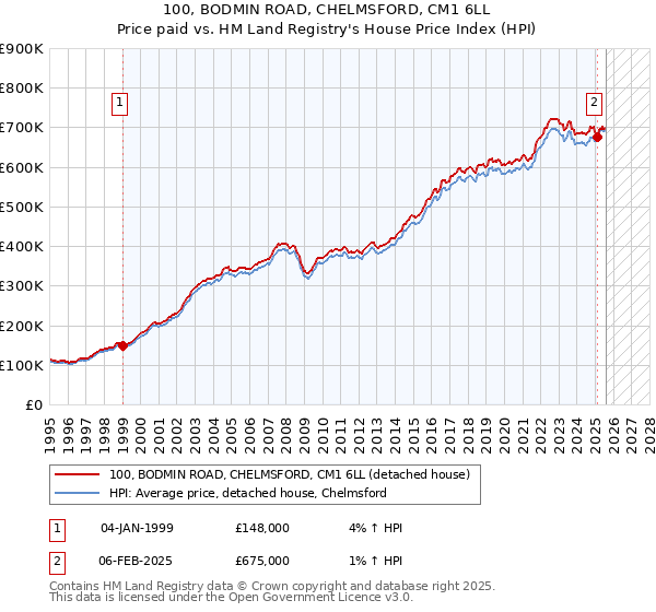 100, BODMIN ROAD, CHELMSFORD, CM1 6LL: Price paid vs HM Land Registry's House Price Index