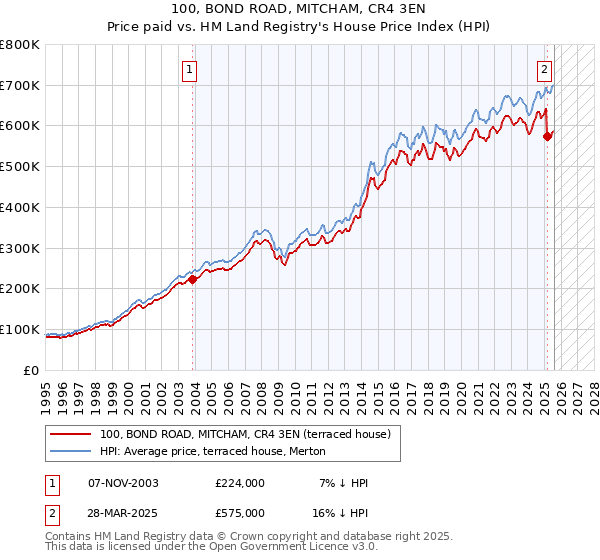 100, BOND ROAD, MITCHAM, CR4 3EN: Price paid vs HM Land Registry's House Price Index