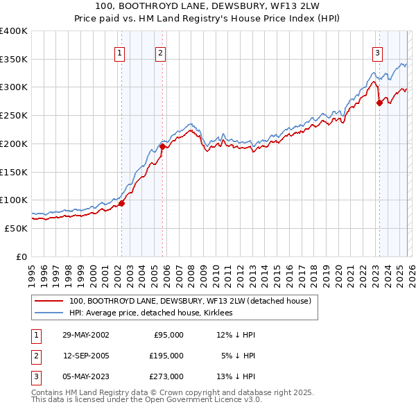 100, BOOTHROYD LANE, DEWSBURY, WF13 2LW: Price paid vs HM Land Registry's House Price Index