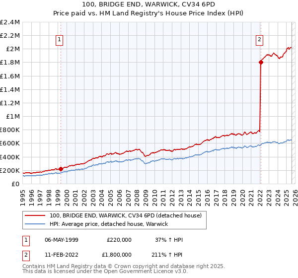 100, BRIDGE END, WARWICK, CV34 6PD: Price paid vs HM Land Registry's House Price Index