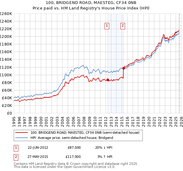 100, BRIDGEND ROAD, MAESTEG, CF34 0NB: Price paid vs HM Land Registry's House Price Index