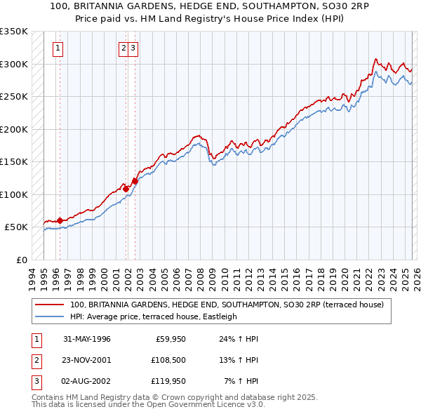 100, BRITANNIA GARDENS, HEDGE END, SOUTHAMPTON, SO30 2RP: Price paid vs HM Land Registry's House Price Index
